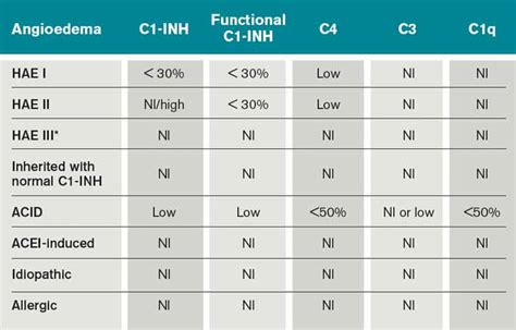 c2 lab test.